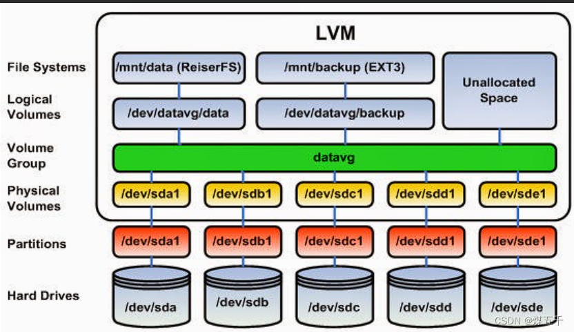 LVM动态磁盘逻辑卷讲解视频（11集）_操作系统教程